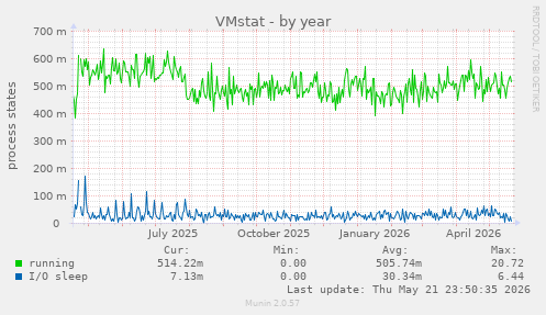 VMstat
