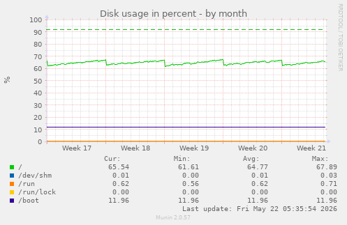 monthly graph