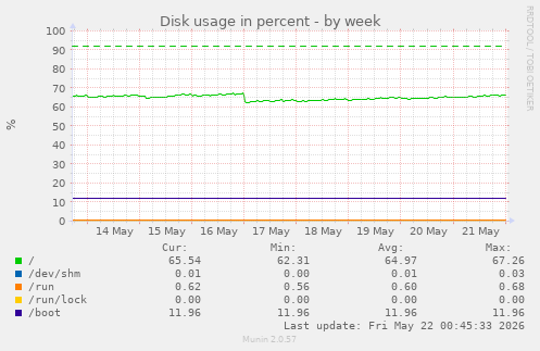 Disk usage in percent