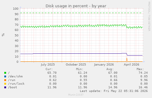 yearly graph