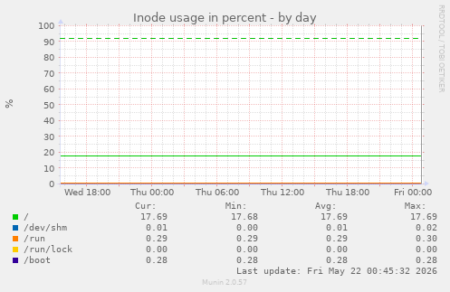 Inode usage in percent