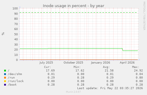 yearly graph