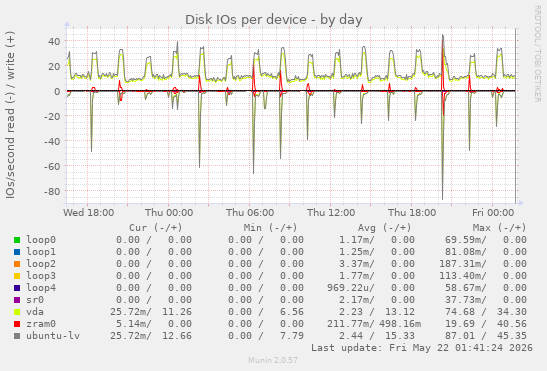 Disk IOs per device