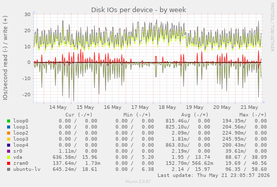 Disk IOs per device