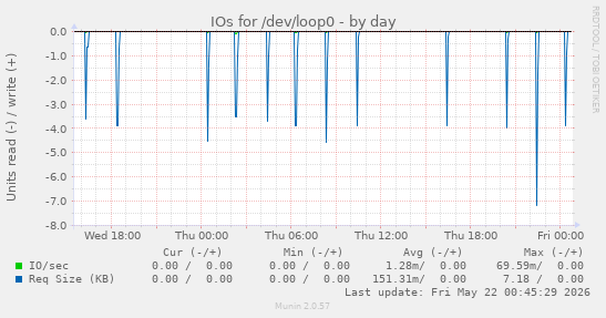 IOs for /dev/loop0