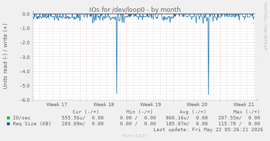 monthly graph