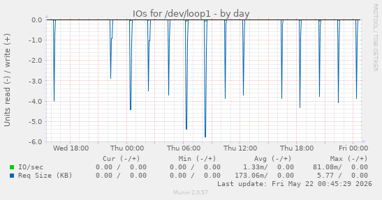 IOs for /dev/loop1