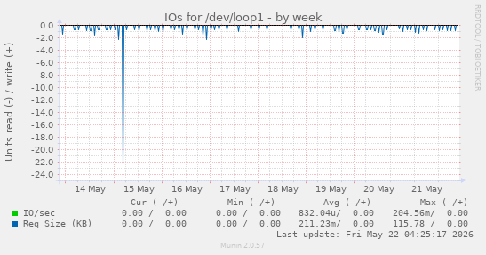 IOs for /dev/loop1