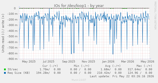 yearly graph