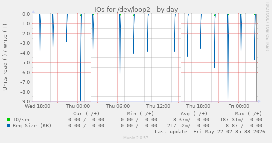 IOs for /dev/loop2