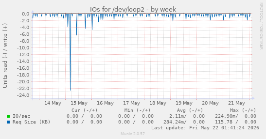 IOs for /dev/loop2