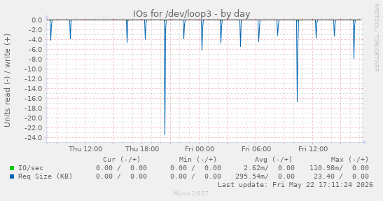 IOs for /dev/loop3