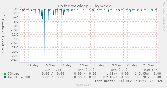 IOs for /dev/loop3