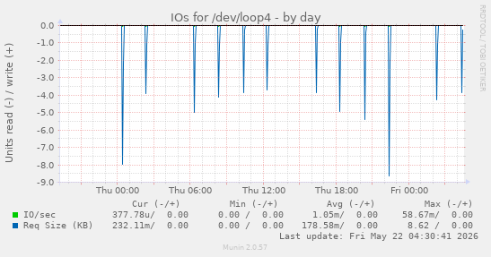 IOs for /dev/loop4