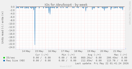 IOs for /dev/loop4