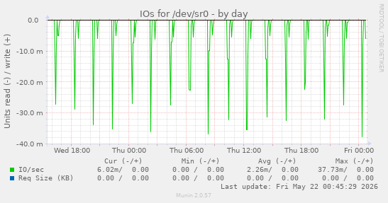 IOs for /dev/sr0
