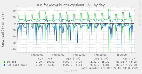 IOs for /dev/ubuntu-vg/ubuntu-lv