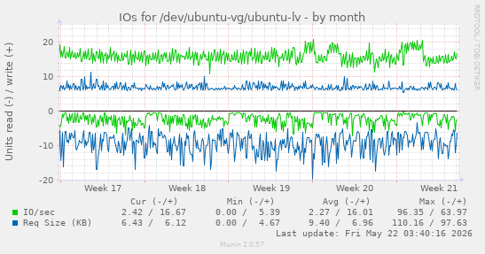 monthly graph