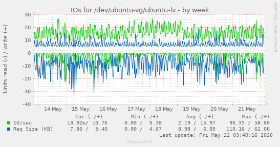 IOs for /dev/ubuntu-vg/ubuntu-lv