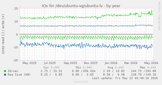 yearly graph