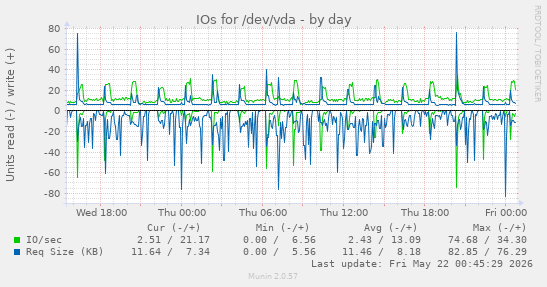 IOs for /dev/vda