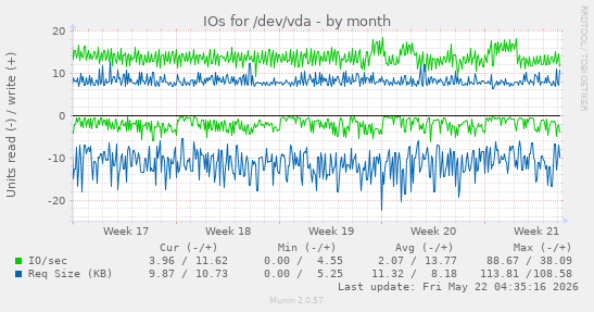 monthly graph