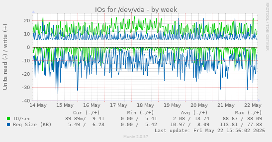 IOs for /dev/vda