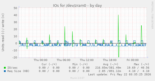 IOs for /dev/zram0