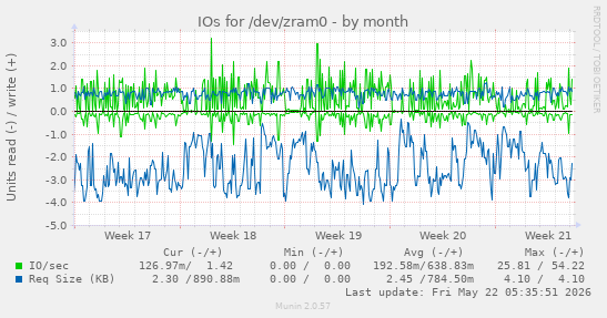 monthly graph