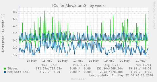 IOs for /dev/zram0