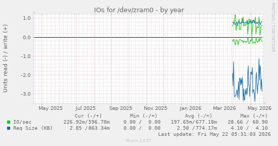 yearly graph