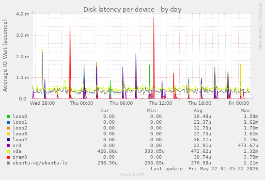 Disk latency per device