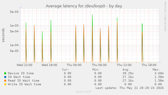Average latency for /dev/loop0