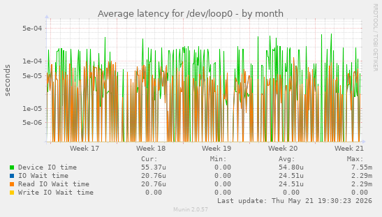 Average latency for /dev/loop0