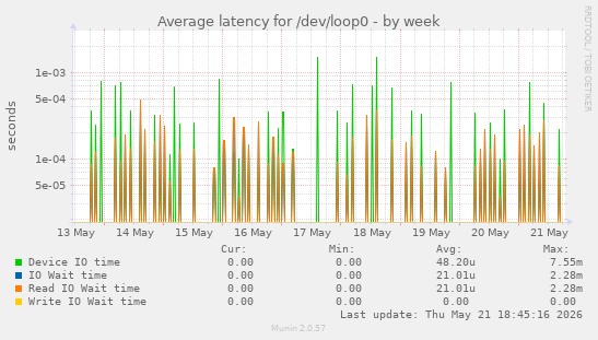 Average latency for /dev/loop0
