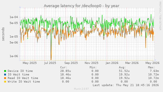 Average latency for /dev/loop0