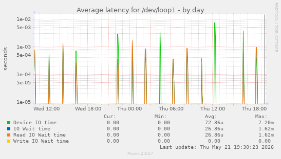 Average latency for /dev/loop1