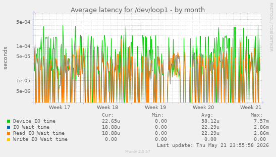 Average latency for /dev/loop1