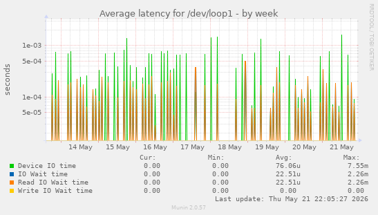 Average latency for /dev/loop1