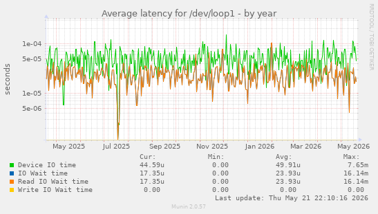 Average latency for /dev/loop1