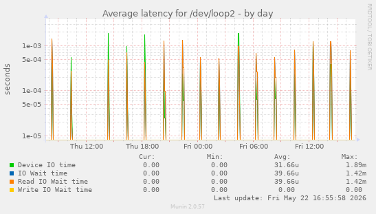 Average latency for /dev/loop2