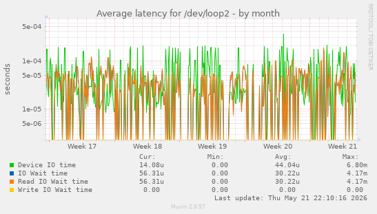 Average latency for /dev/loop2