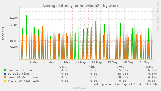 Average latency for /dev/loop2
