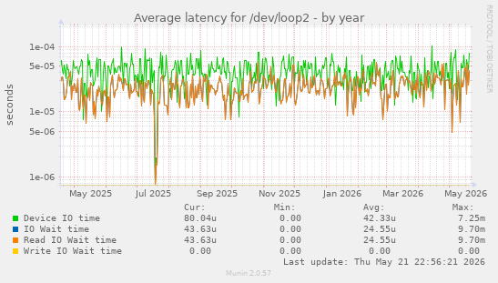 Average latency for /dev/loop2