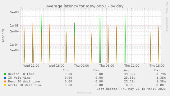 Average latency for /dev/loop3