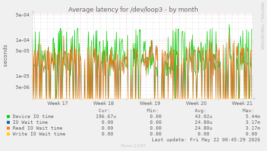 Average latency for /dev/loop3