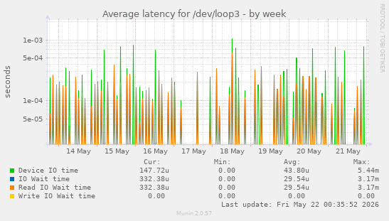 Average latency for /dev/loop3