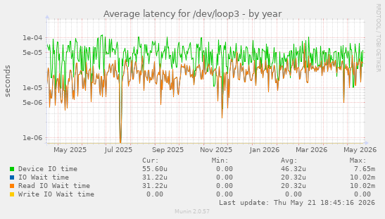 Average latency for /dev/loop3