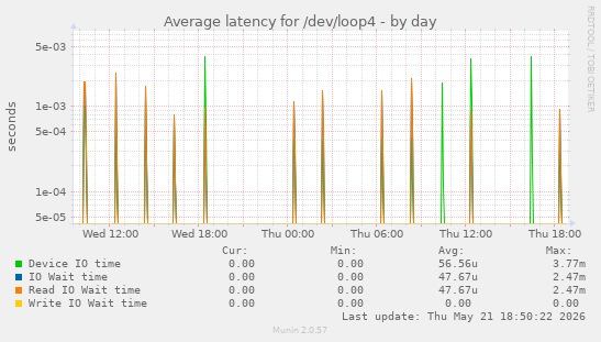Average latency for /dev/loop4