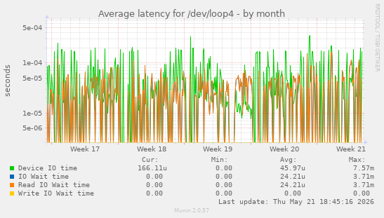 Average latency for /dev/loop4